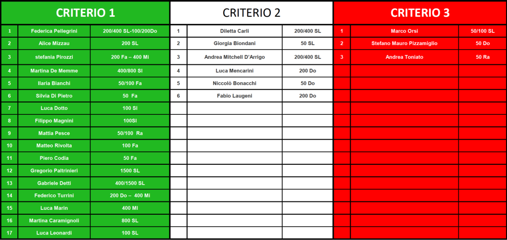 Campionati Europei V25 - Herning (DEN) 12/15 Dic.2013 Lista provvisoria nazionale italiana
